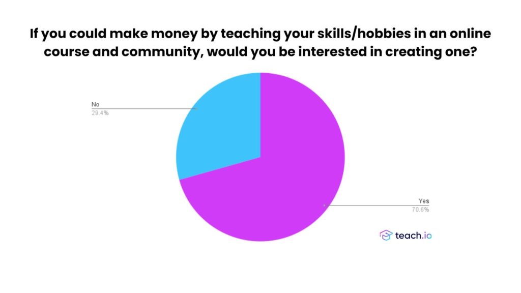 Pie chart depicting Teach.io survey data, with 70.63% of respondents showing interest in sharing their expertise online for monetary gain, alongside a smaller segment indicating that age and self-confidence are potential obstacles.