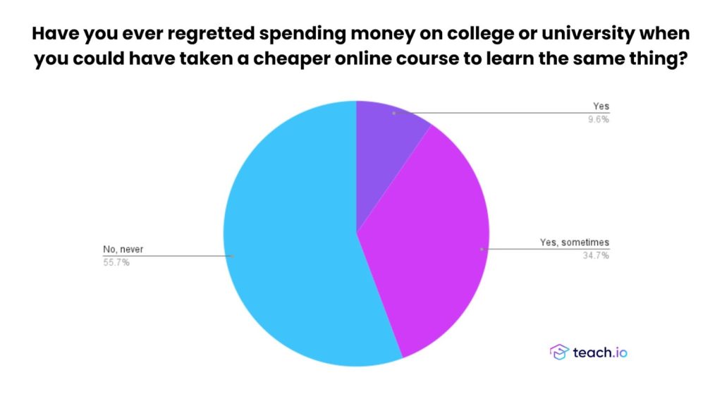 Pie chart illustrating survey results from Teach.io, where 44.32% of participants stated regret over spending money on traditional college education compared to potentially cheaper online course options, highlighting considerations for cost-effective learning.