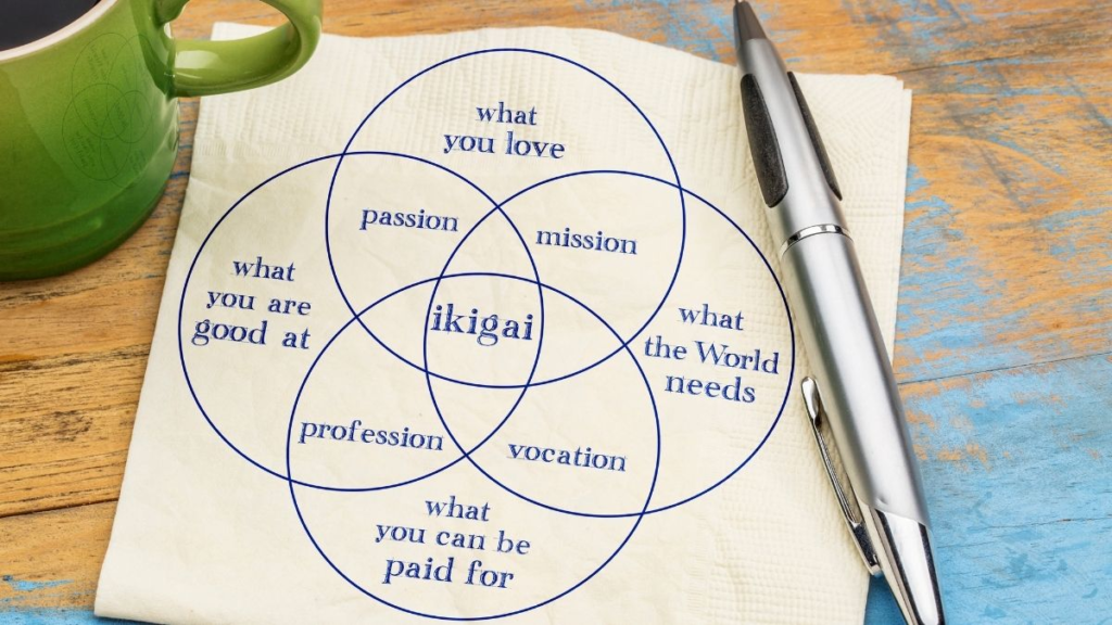 A mind map describing the different components of "Ikigai".